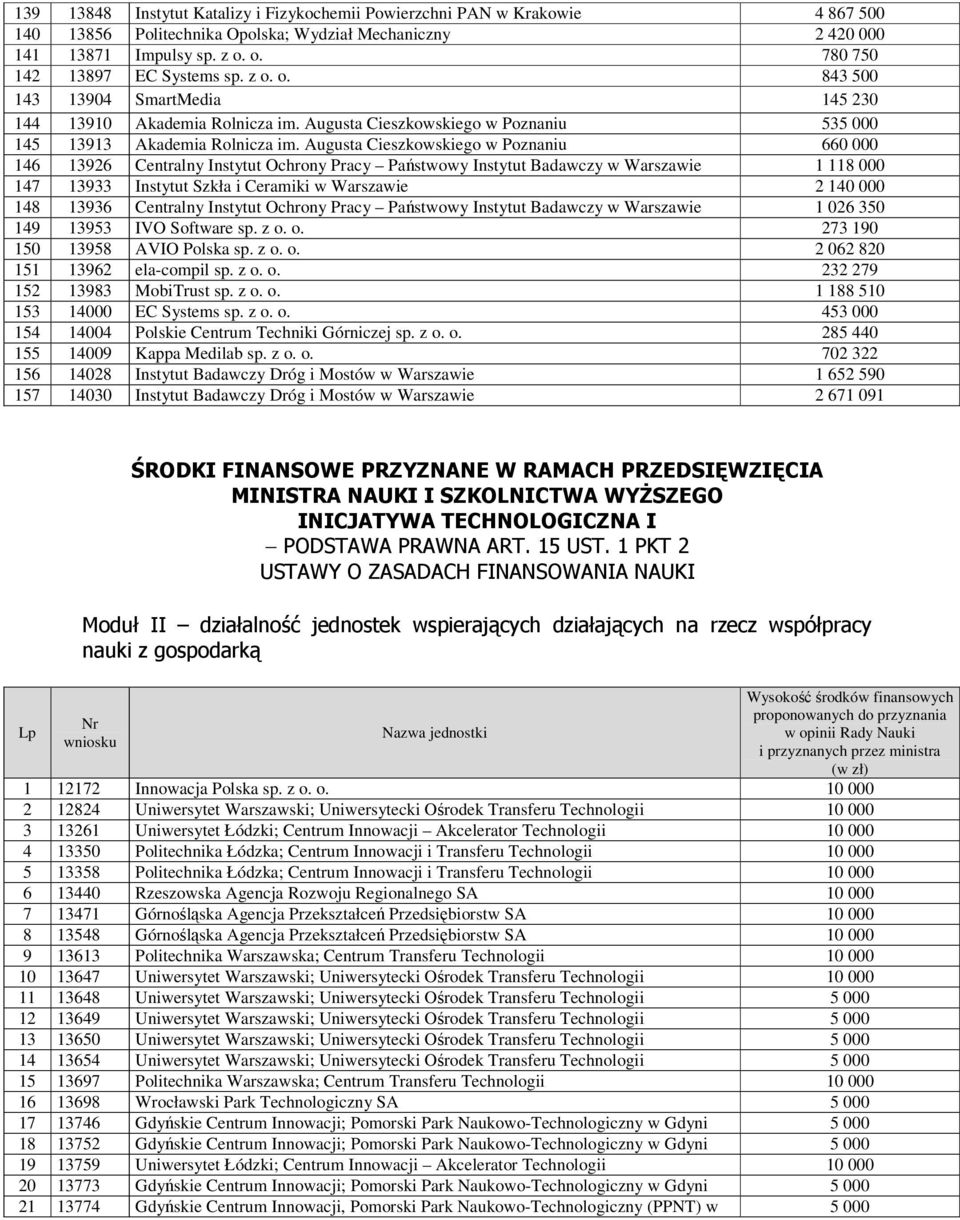 Augusta Cieszkowskiego w Poznaniu 660 000 146 13926 Centralny Instytut Ochrony Pracy Państwowy Instytut Badawczy w Warszawie 1 118 000 147 13933 Instytut Szkła i Ceramiki w Warszawie 2 140 000 148