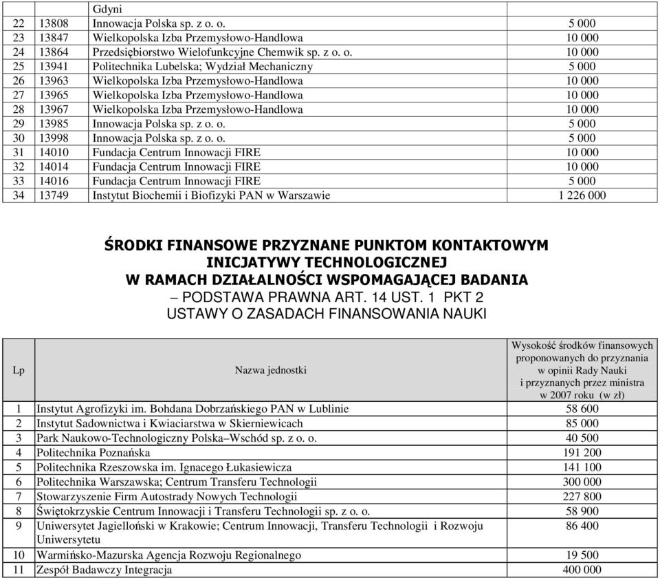 o. 10 000 25 13941 Politechnika Lubelska; Wydział Mechaniczny 5 000 26 13963 Wielkopolska Izba Przemysłowo-Handlowa 10 000 27 13965 Wielkopolska Izba Przemysłowo-Handlowa 10 000 28 13967 Wielkopolska