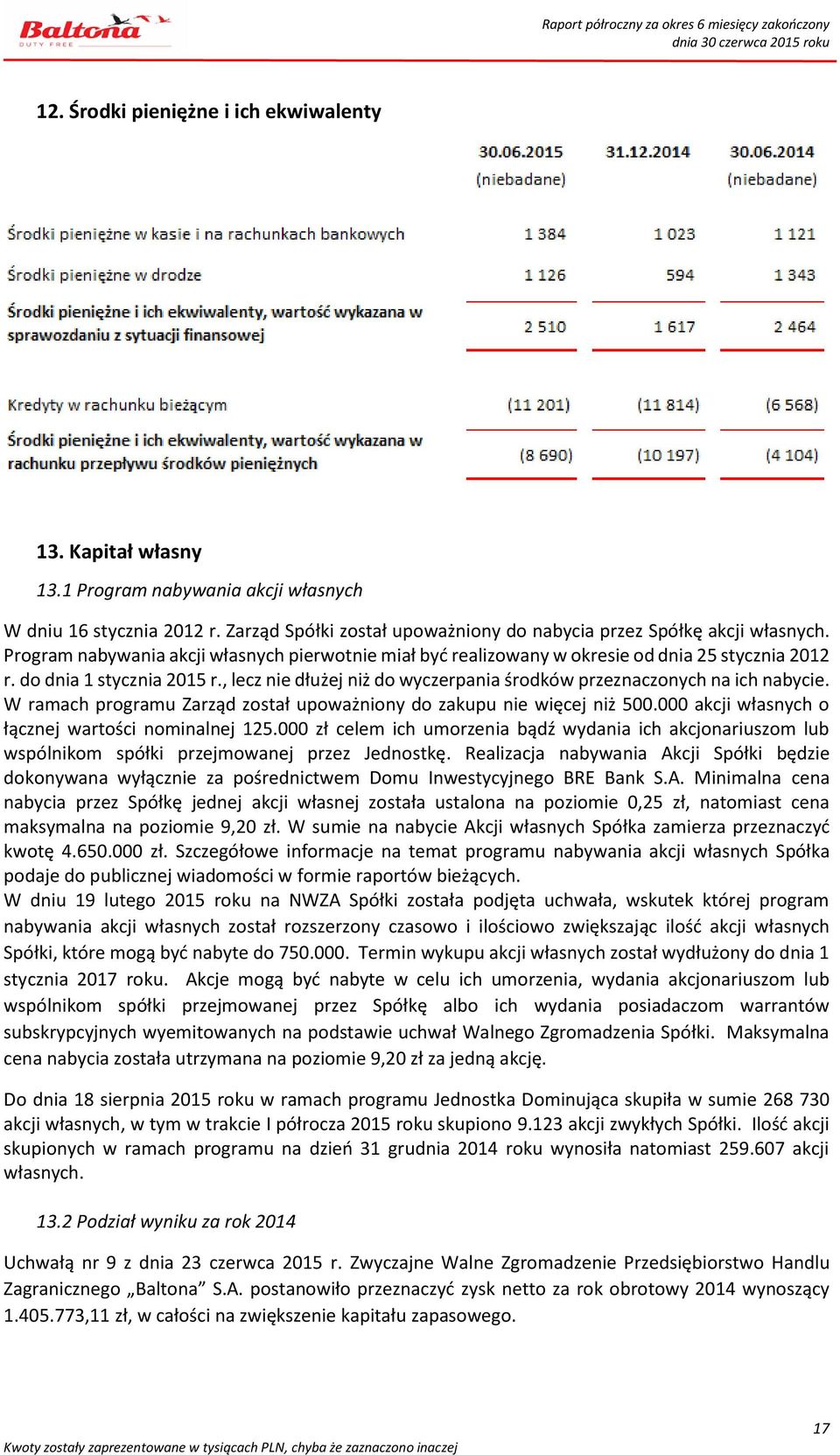 , lecz nie dłużej niż do wyczerpania środków przeznaczonych na ich nabycie. W ramach programu Zarząd został upoważniony do zakupu nie więcej niż 500.