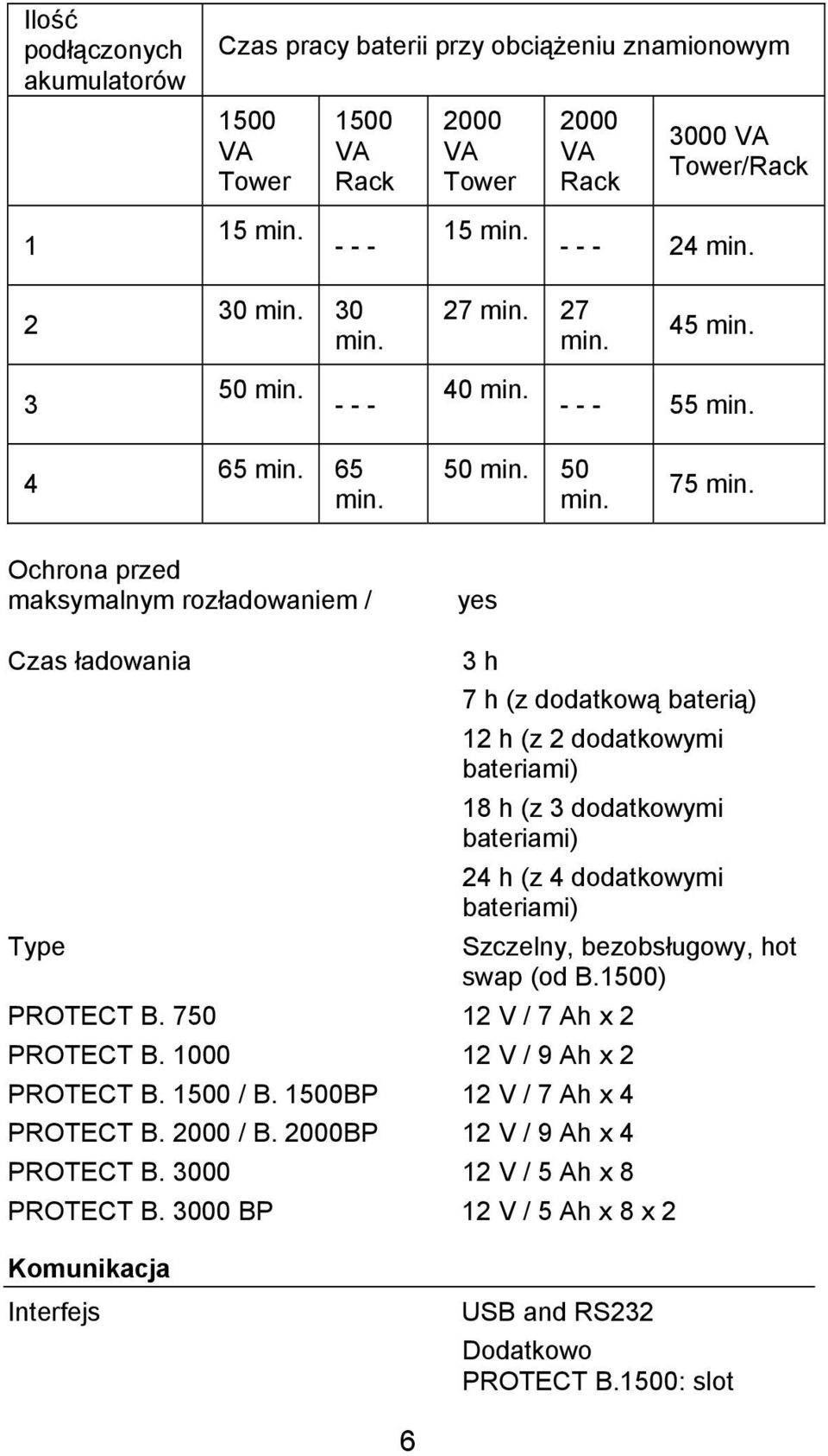 Ochrona przed maksymalnym rozładowaniem / yes Czas ładowania 3 h 7 h (z dodatkową baterią) 12 h (z 2 dodatkowymi bateriami) 18 h (z 3 dodatkowymi bateriami) 24 h (z 4 dodatkowymi bateriami) Type
