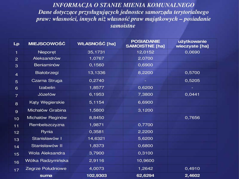 Józefów 6,1953 7,3800 0,0441 8 Kąty Węgierskie 5,1154 6,6900 9 Michałów Grabina 1,5800 3,1200 10 Michałów Reginów 8,8450 0,7656 11 Rembelszczyzna 1,9871 0,7700 12 Rynia 0,3581 2,2200 13 Stanisławów I