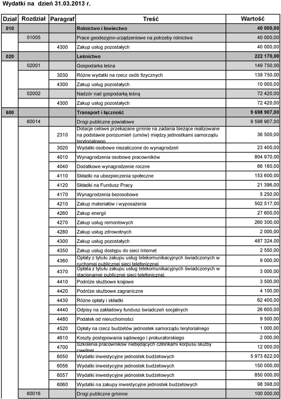 osób fizycznych 02002 Nadzór nad gospodarką leśną 72 420,00 600 Transport i łączność 60014 Drogi publiczne powiatowe 9 598 907,00 Dotacje celowe przekazane gminie na zadania bieżące realizowane 2310