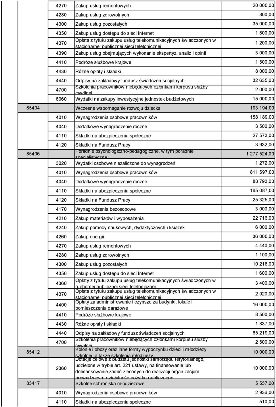 lokale i pomieszczenia garażowe 65 219,00 2 500,00 Kolonie i obozy oraz inne formy wypoczynku dzieci i młodzieży 85412 szkolnej, a także szkolenia młodzieży Dotacje celowe z budżetu jednostki