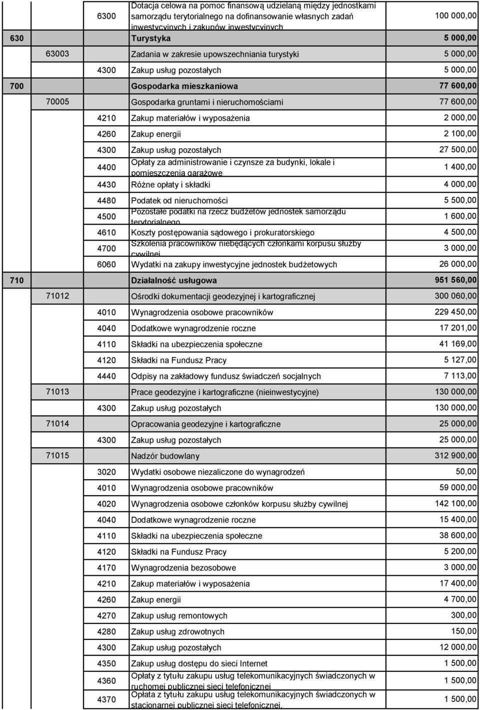 garażowe 4480 Podatek od nieruchomości 4500 Pozostałe podatki na rzecz budżetów jednostek samorządu terytorialnego 4610 Koszty postępowania sądowego i prokuratorskiego 6060 Wydatki na zakupy