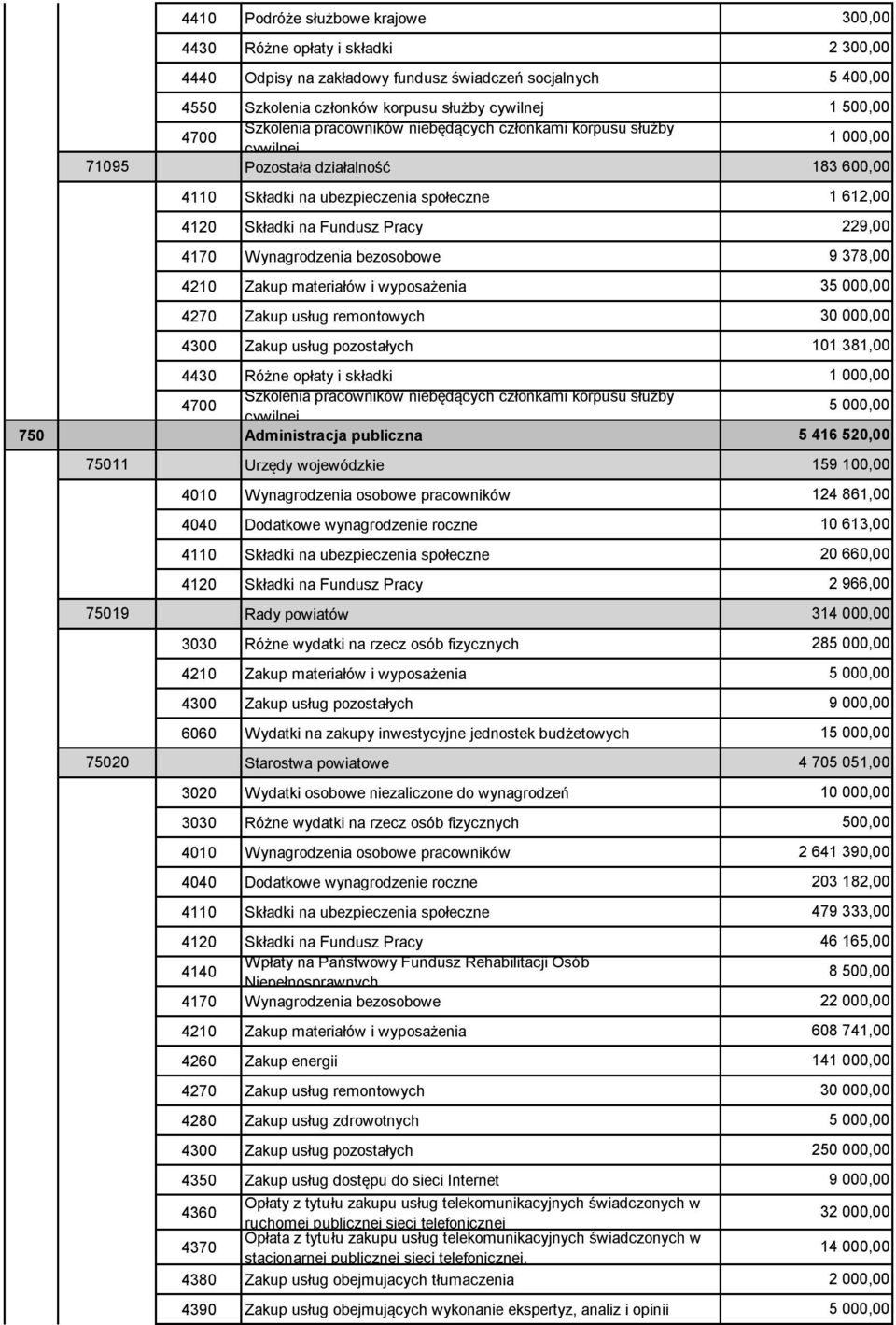 Rehabilitacji Osób Niepełnosprawnych 4380 Zakup usług obejmujacych tłumaczenia 4390 Zakup usług obejmujących wykonanie ekspertyz, analiz i opinii 300,00 2 300,00 5 400,00 1 612,00 229,00 9 378,00 3