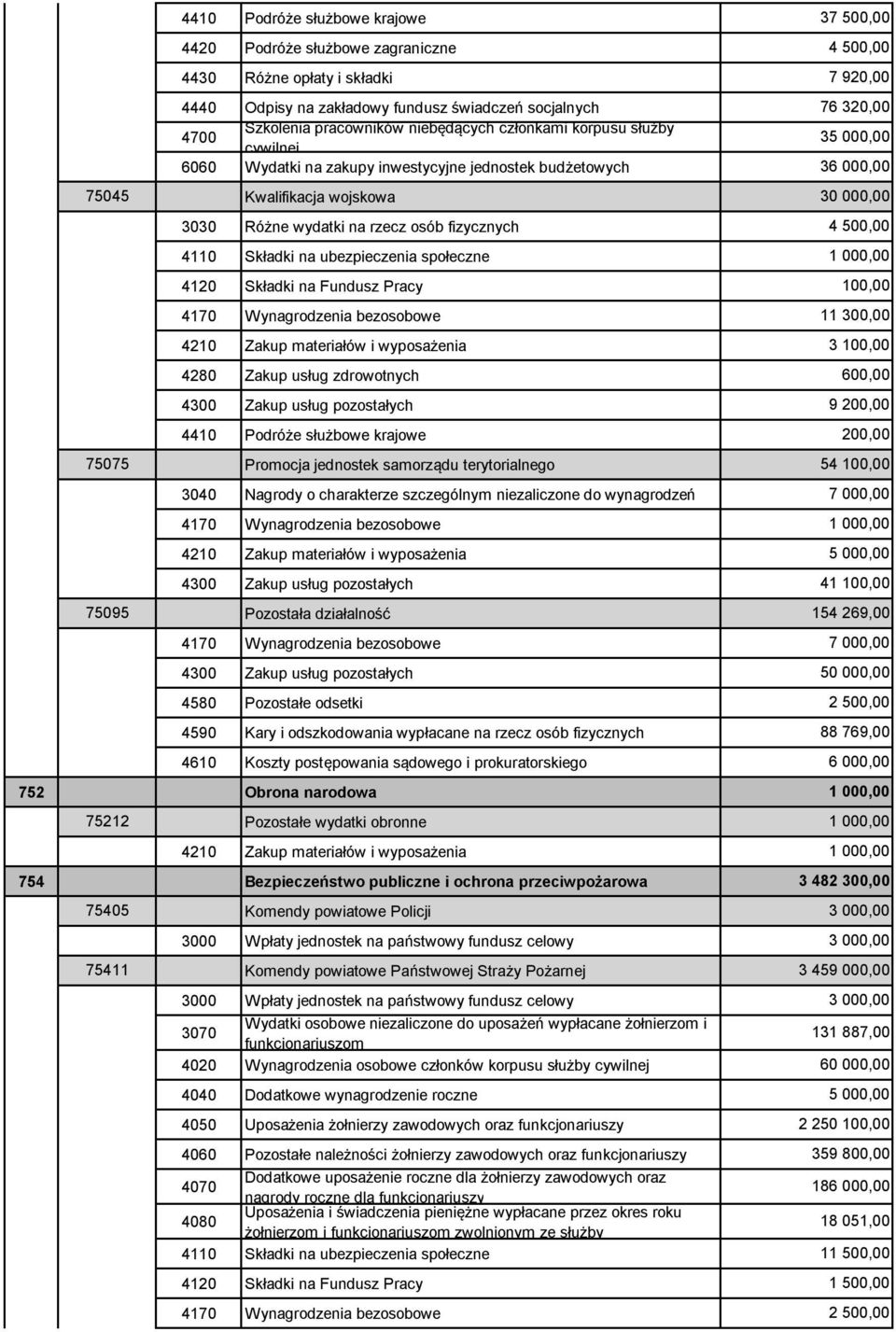 na rzecz osób fizycznych 4610 Koszty postępowania sądowego i prokuratorskiego 752 Obrona narodowa 75212 Pozostałe wydatki obronne 754 Bezpieczeństwo publiczne i ochrona przeciwpożarowa 75405 Komendy