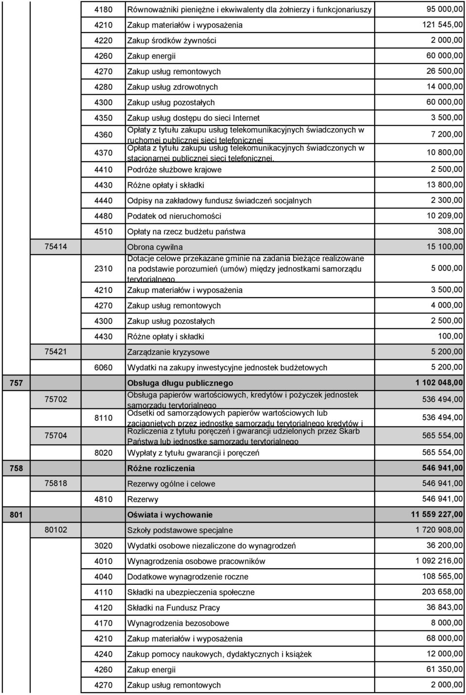 Wydatki na zakupy inwestycyjne jednostek budżetowych 757 Obsługa długu publicznego 1 102 048,00 Obsługa papierów wartościowych, kredytów i pożyczek jednostek 75702 536 494,00 samorządu terytorialnego