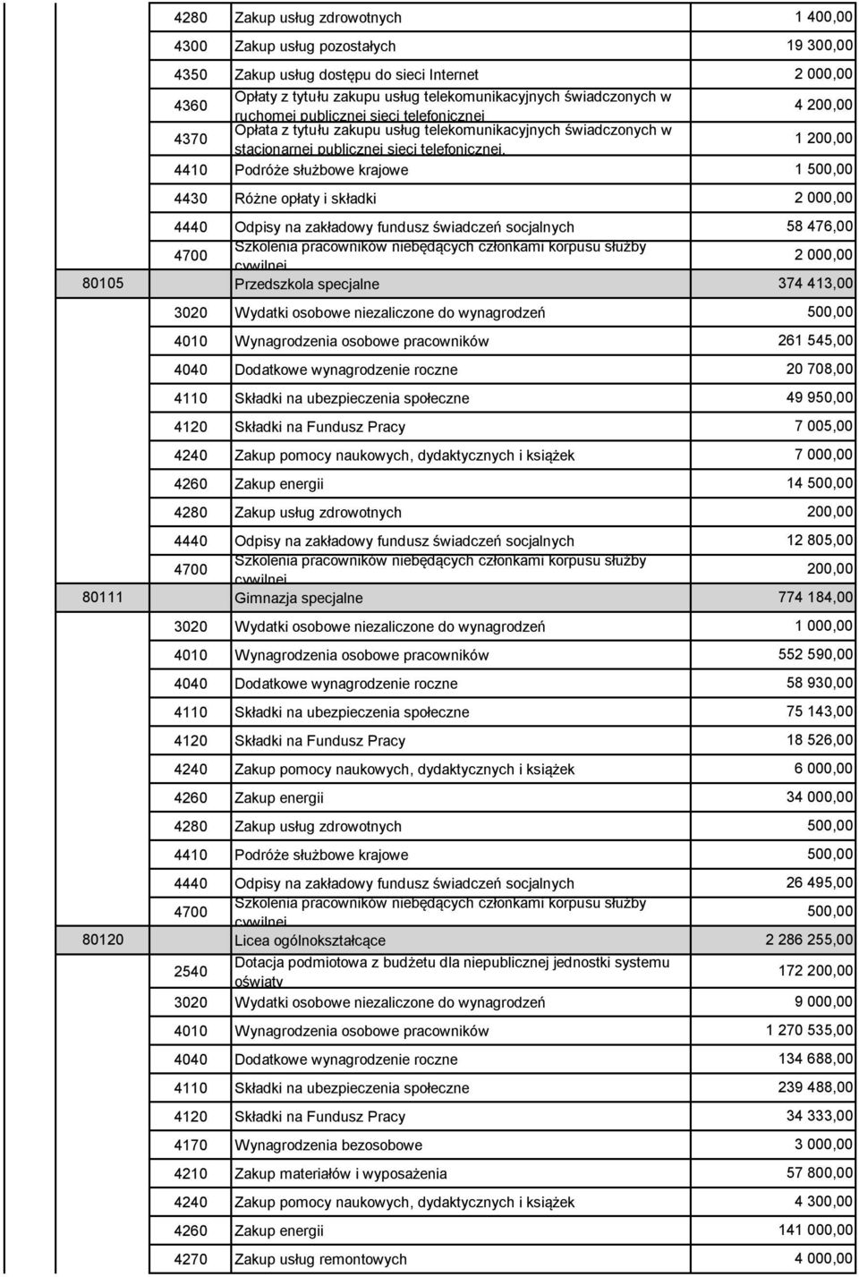 systemu oświaty 172 200,00 9 000,00 4240 Zakup pomocy naukowych, dydaktycznych i książek 1 400,00 19 300,00 4 200,00 1 200,00 500,00 261 545,00 20 708,00 49 950,00 7