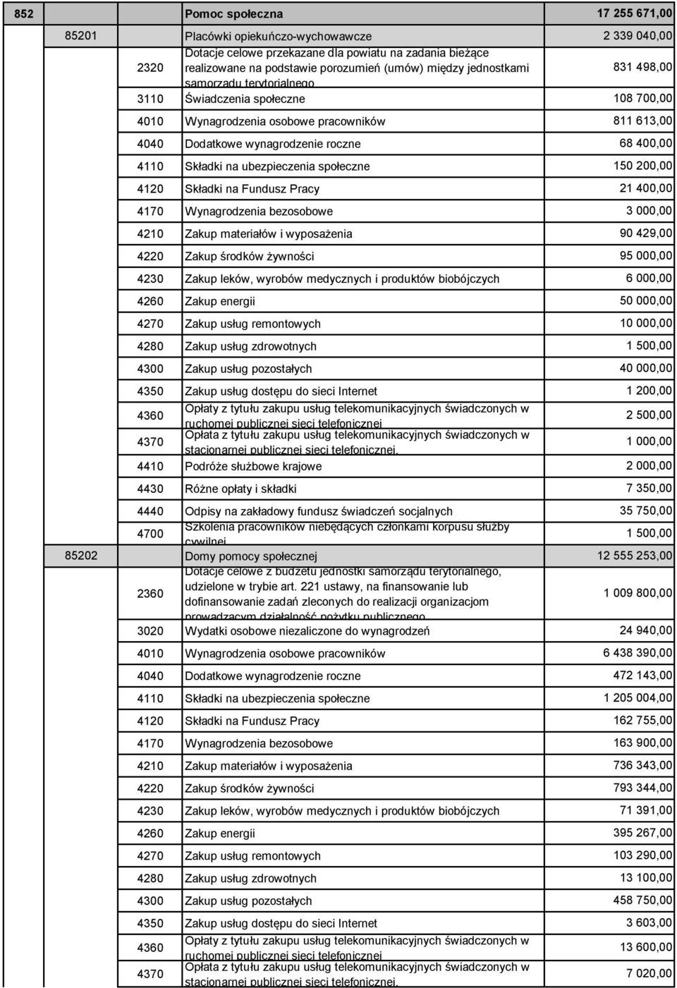 społecznej 12 555 253,00 Dotacje celowe z budżetu jednostki samorządu terytorialnego, 2360 udzielone w trybie art.