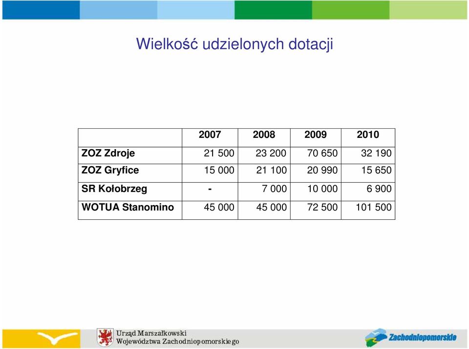 15 000 21 100 20 990 15 650 SR Kołobrzeg - 7 000 10