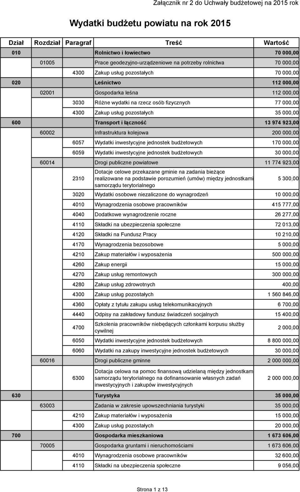 pozostałych 35 000,00 600 Transport i łączność 13 974 923,00 60002 Infrastruktura kolejowa 200 000,00 6057 Wydatki inwestycyjne jednostek budżetowych 170 000,00 6059 Wydatki inwestycyjne jednostek