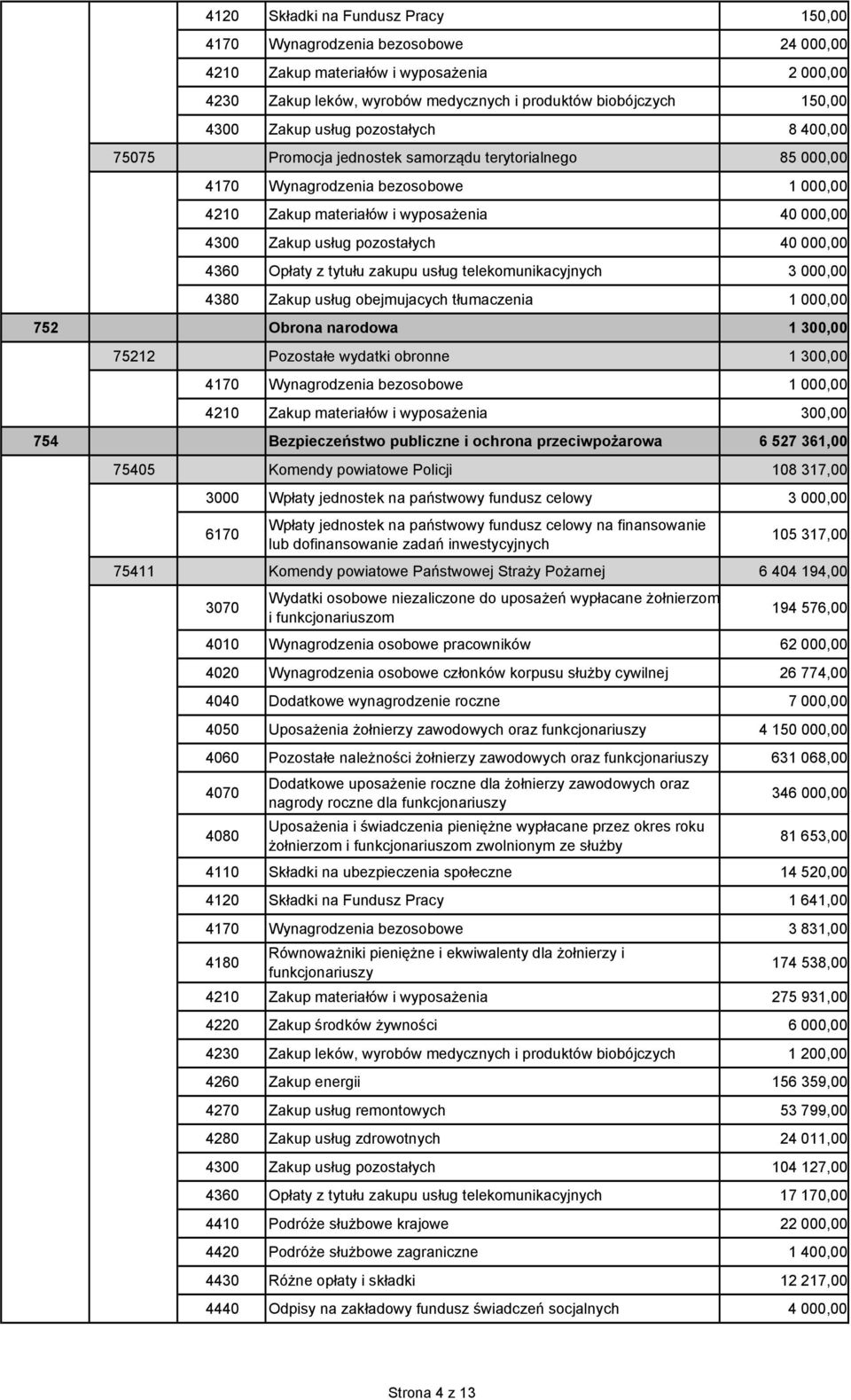 pozostałych 40 000,00 4360 Opłaty z tytułu zakupu usług telekomunikacyjnych 3 000,00 4380 Zakup usług obejmujacych tłumaczenia 1 000,00 752 Obrona narodowa 1 300,00 75212 Pozostałe wydatki obronne 1