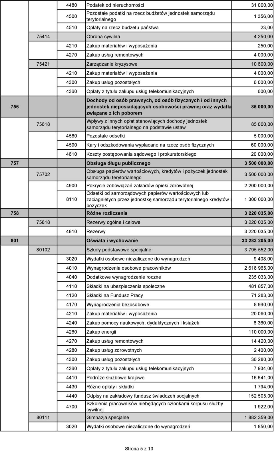 pozostałych 6 000,00 4360 Opłaty z tytułu zakupu usług telekomunikacyjnych 600,00 Dochody od osób prawnych, od osób fizycznych i od innych jednostek nieposiadających osobowości prawnej oraz wydatki