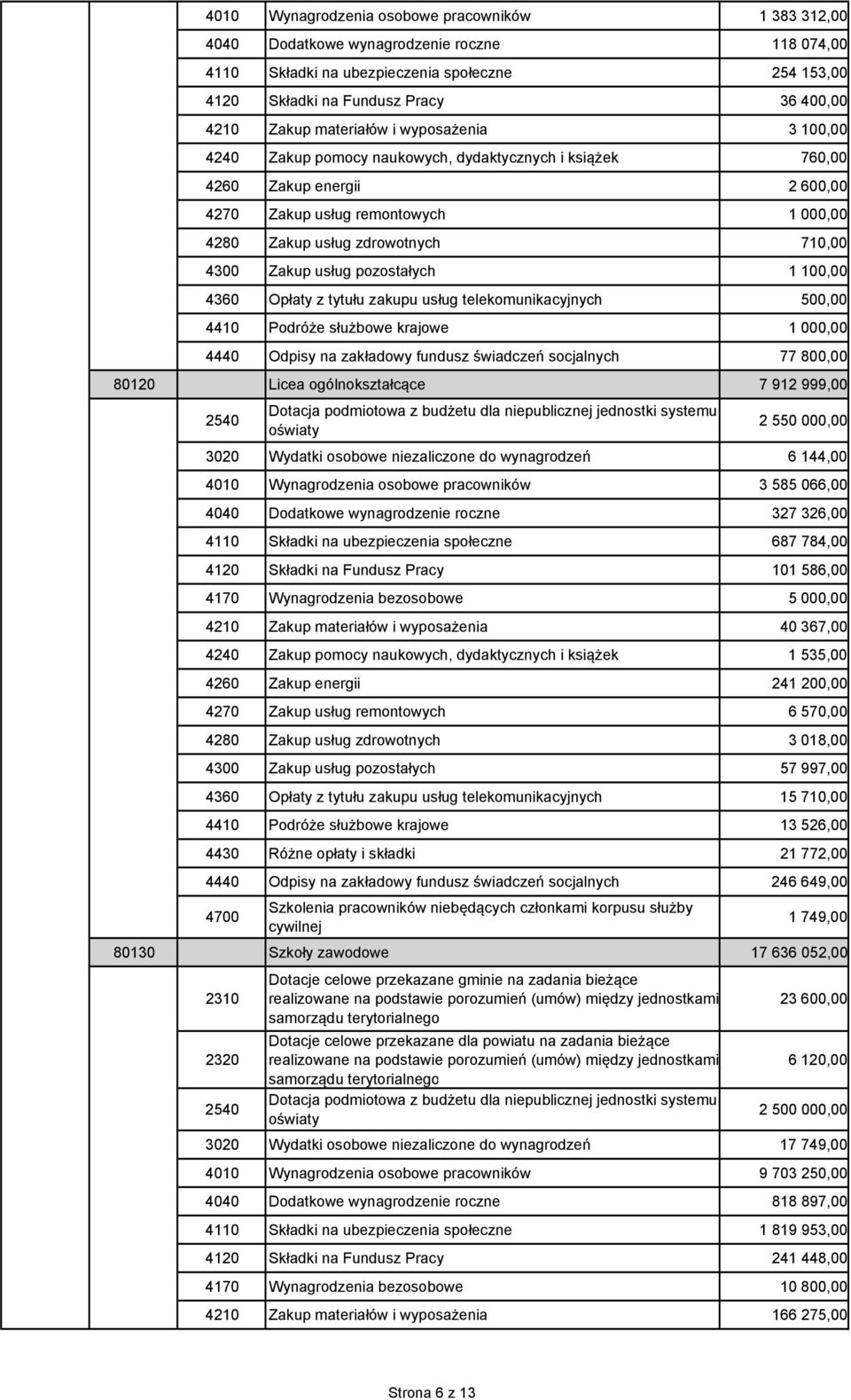 710,00 4300 Zakup usług pozostałych 1 100,00 4360 Opłaty z tytułu zakupu usług telekomunikacyjnych 500,00 4410 Podróże służbowe krajowe 1 000,00 4440 Odpisy na zakładowy fundusz świadczeń socjalnych