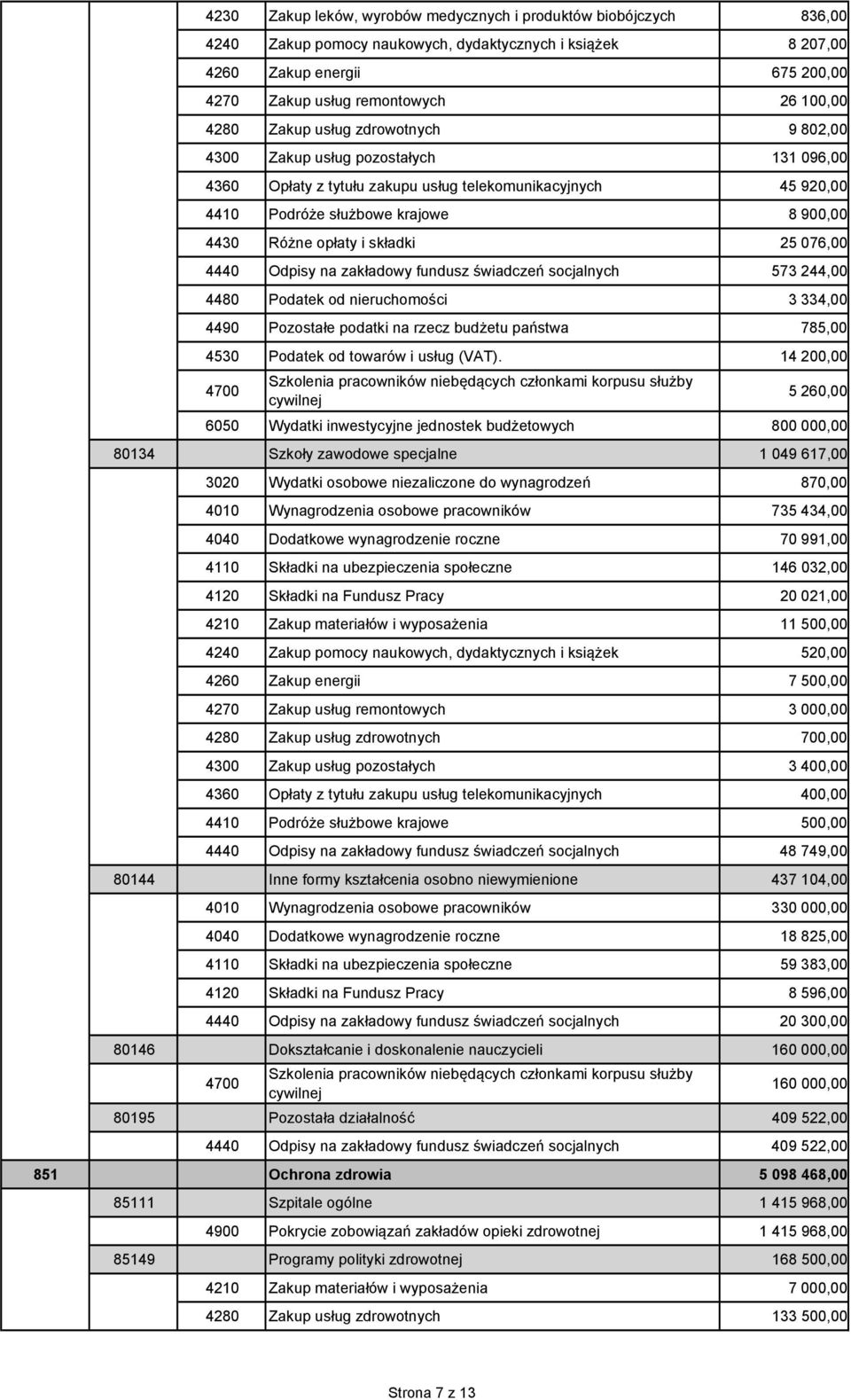 i składki 25 076,00 4440 Odpisy na zakładowy fundusz świadczeń socjalnych 573 244,00 4480 Podatek od nieruchomości 3 334,00 4490 Pozostałe podatki na rzecz budżetu państwa 785,00 4530 Podatek od