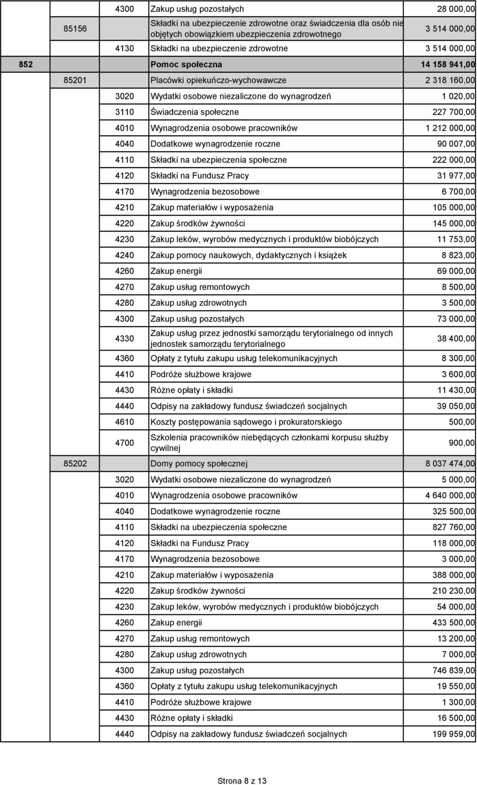 700,00 4010 Wynagrodzenia osobowe pracowników 1 212 000,00 4040 Dodatkowe wynagrodzenie roczne 90 007,00 4110 Składki na ubezpieczenia społeczne 222 000,00 4120 Składki na Fundusz Pracy 31 977,00