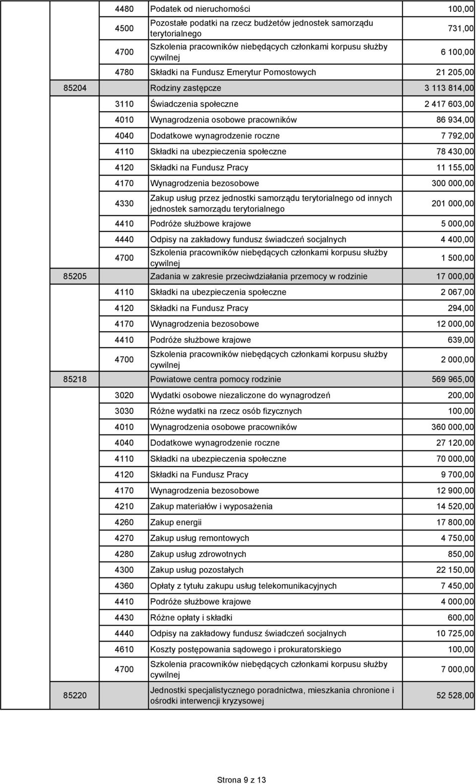 430,00 4120 Składki na Fundusz Pracy 11 155,00 4170 Wynagrodzenia bezosobowe 300 000,00 4330 Zakup usług przez jednostki samorządu terytorialnego od innych jednostek samorządu terytorialnego 201