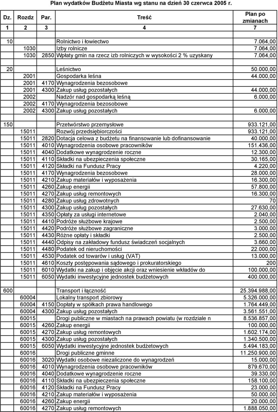 000,00 2002 4170 Wynagrodzenia bezosobowe 2002 4300 Zakup usług pozostałych 6.000,00 150 Przetwórstwo przemysłowe 933.121,00 15011 Rozwój przedsiębiorczości 933.