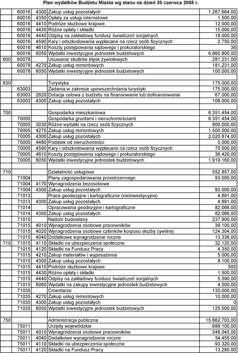 750,00 60016 4610 Koszty postępowania sądowego i prokuratorskiego 36 60016 6050 Wydatki inwestycyjne jednostek budżetowych 6.860.800,00 600 60078 Usuwanie skutków klęsk żywiołowych 281.