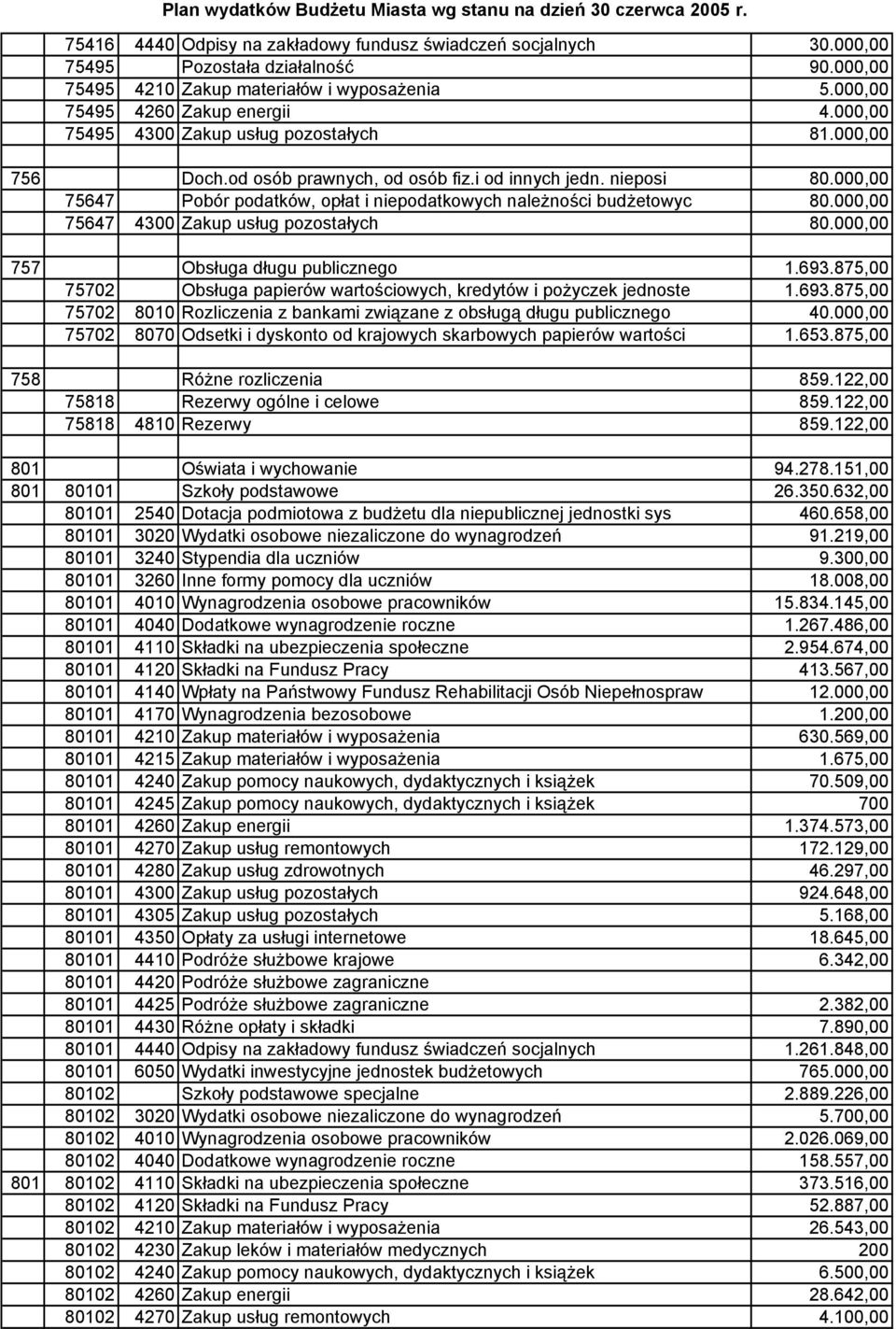 000,00 75647 4300 Zakup usług pozostałych 80.000,00 757 Obsługa długu publicznego 1.693.875,00 75702 Obsługa papierów wartościowych, kredytów i pożyczek jednoste 1.693.875,00 75702 8010 Rozliczenia z bankami związane z obsługą długu publicznego 40.