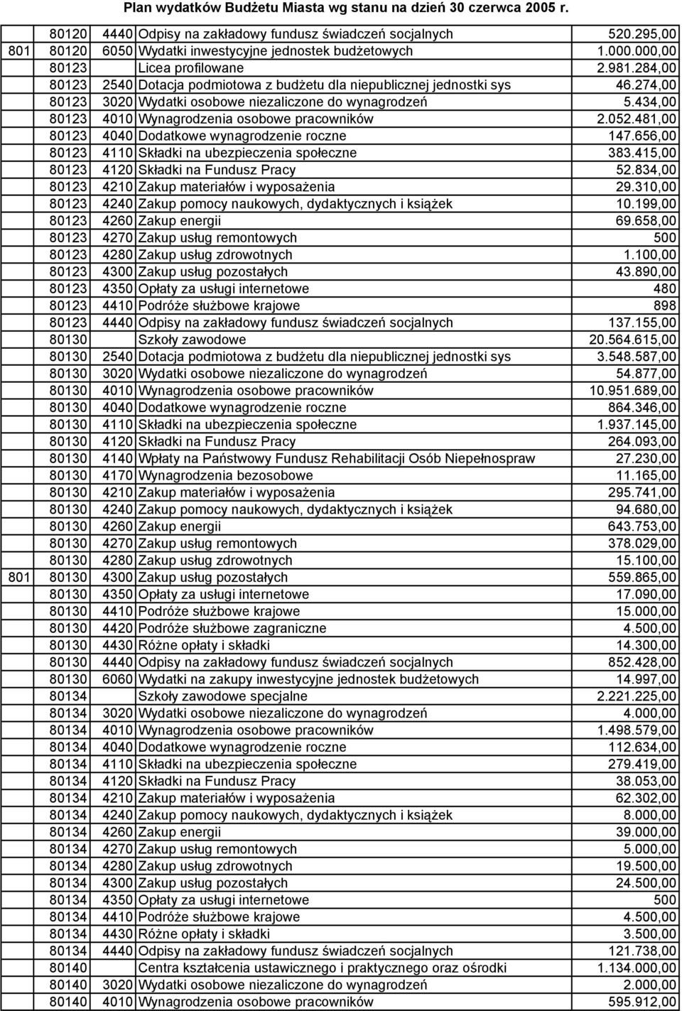 052.481,00 80123 4040 Dodatkowe wynagrodzenie roczne 147.656,00 80123 4110 Składki na ubezpieczenia społeczne 383.415,00 80123 4120 Składki na Fundusz Pracy 52.