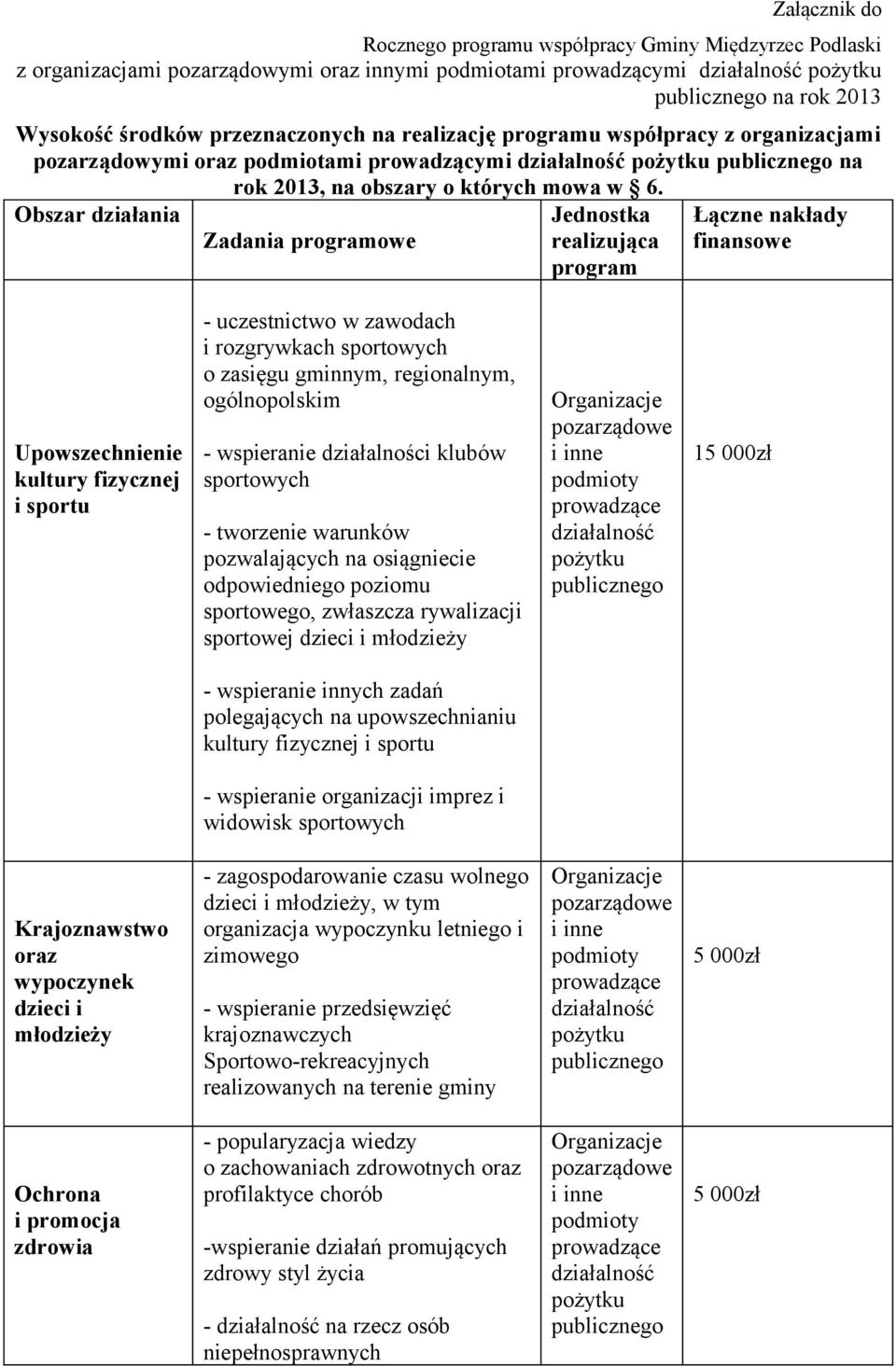 Obszar działania Zadania programowe Jednostka realizująca program Łączne nakłady finansowe Upowszechnienie kultury fizycznej i sportu - uczestnictwo w zawodach i rozgrywkach sportowych o zasięgu