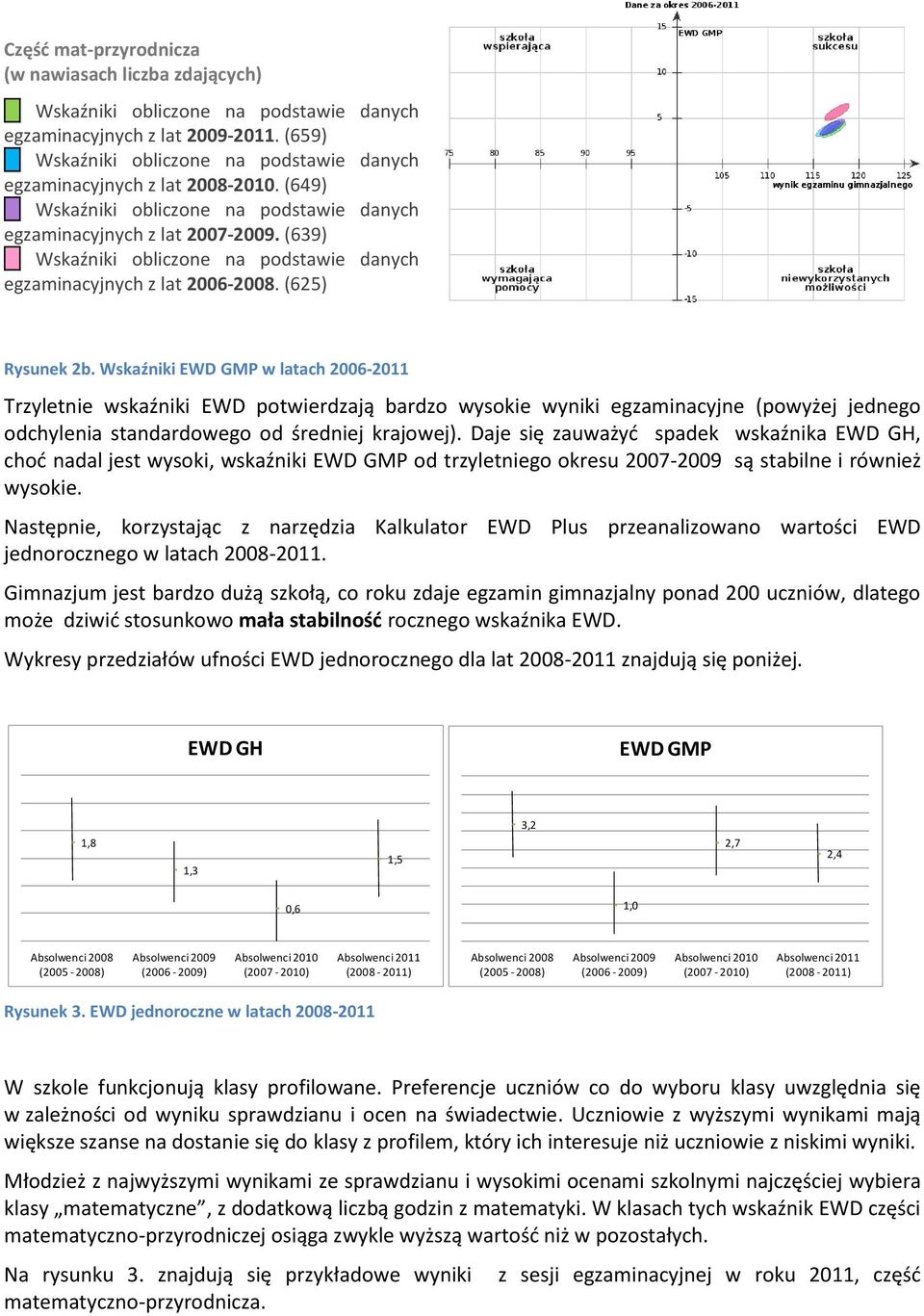 Wskaźniki EWD GMP w latach 2006-2011 Trzyletnie wskaźniki EWD potwierdzają bardzo wysokie wyniki egzaminacyjne (powyżej jednego odchylenia standardowego od średniej krajowej).