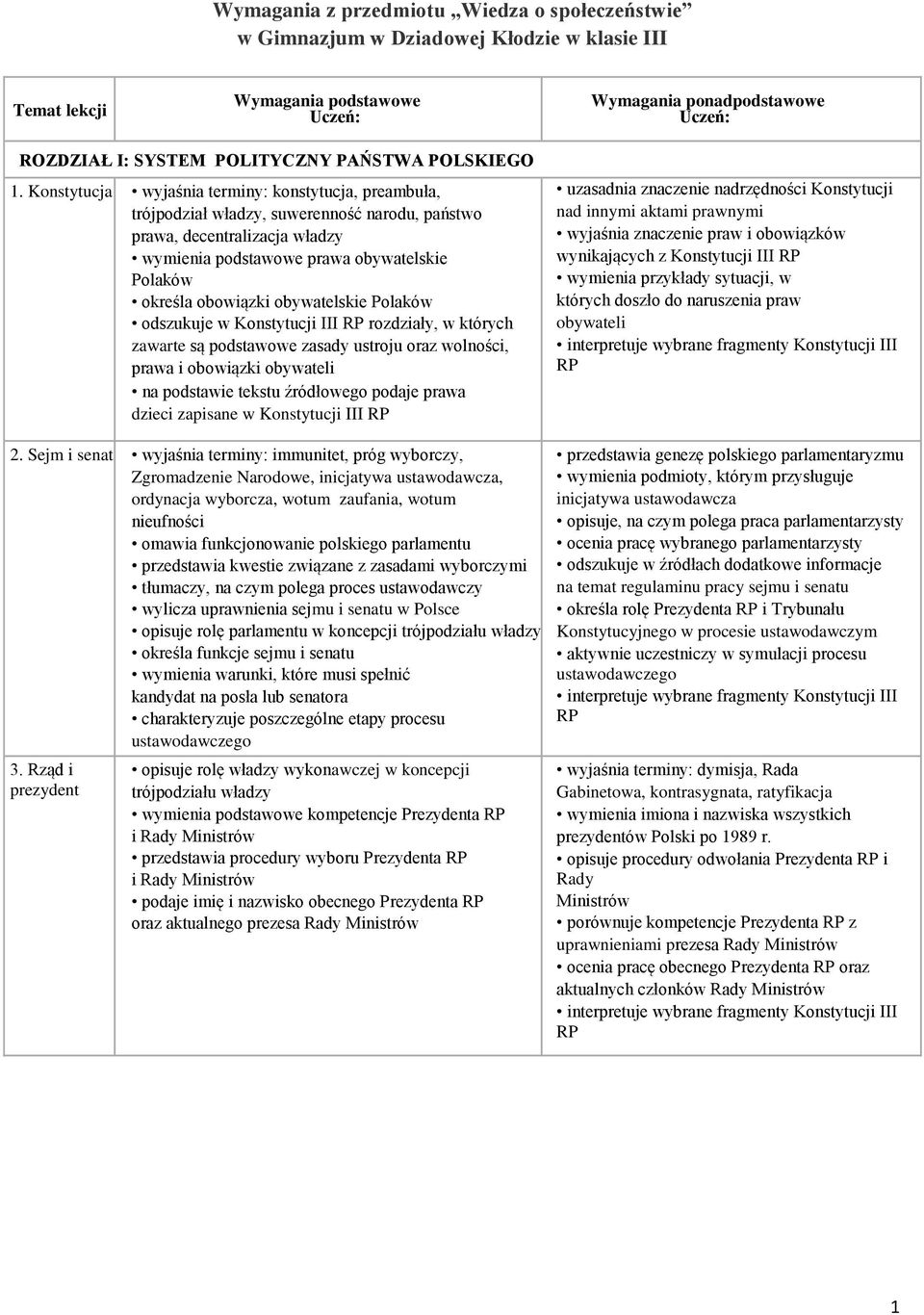 Konstytucja wyjaśnia terminy: konstytucja, preambuła, trójpodział władzy, suwerenność narodu, państwo prawa, decentralizacja władzy wymienia podstawowe prawa obywatelskie Polaków określa obowiązki