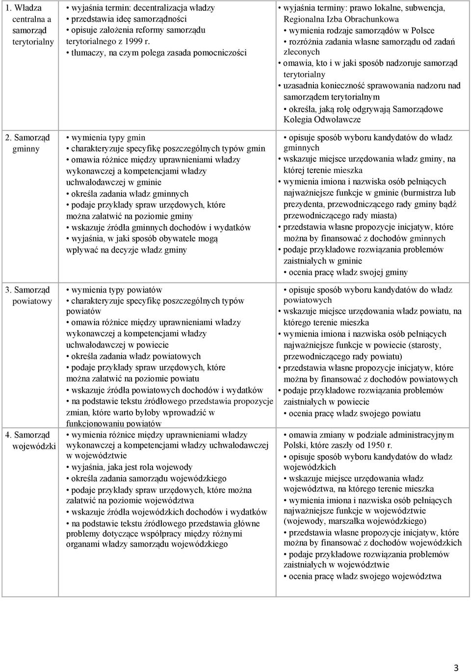 uchwałodawczej w gminie określa zadania władz gminnych podaje przykłady spraw urzędowych, które można załatwić na poziomie gminy wskazuje źródła gminnych dochodów i wydatków wyjaśnia, w jaki sposób