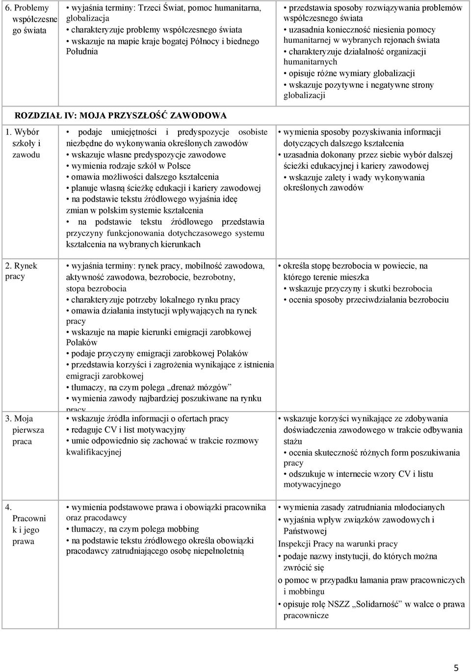 humanitarnych opisuje różne wymiary globalizacji wskazuje pozytywne i negatywne strony globalizacji ROZDZIAŁ IV: MOJA PRZYSZŁOŚĆ ZAWODOWA 1.