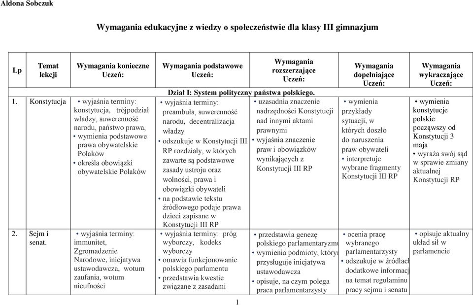 3 immunitet, Zgromadzenie Narodowe, inicjatywa ustawodawcza, wotum zaufania, wotum nieufności Wymagania podstawowe Uczeń: 1 Wymagania rozszerzające Uczeń: Dział I: System polityczny państwa polskiego.