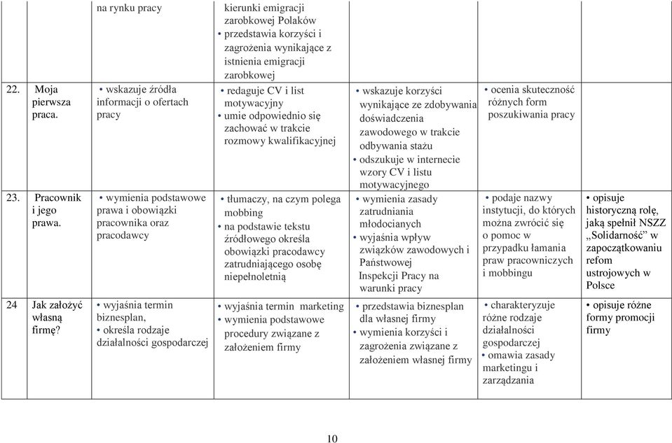 kierunki emigracji zarobkowej Polaków przedstawia korzyści i zagrożenia wynikające z istnienia emigracji zarobkowej redaguje CV i list motywacyjny umie odpowiednio się zachować w trakcie rozmowy