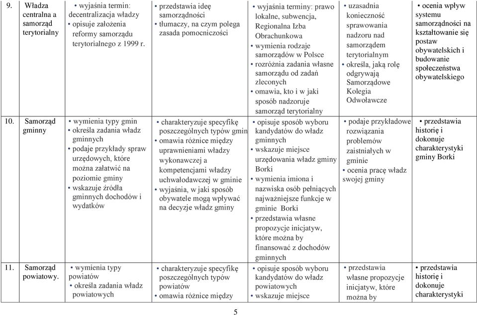 zadania władz powiatowych przedstawia ideę samorządności tłumaczy, na czym polega zasada pomocniczości charakteryzuje specyfikę poszczególnych typów gmin omawia różnice między uprawnieniami władzy