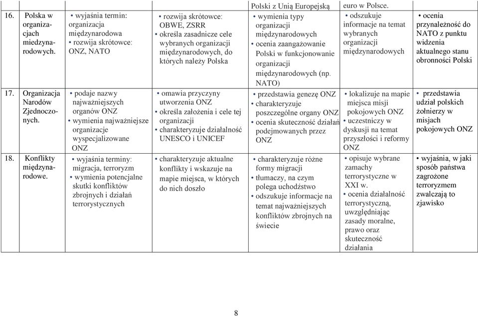 potencjalne skutki konfliktów zbrojnych i działań terrorystycznych rozwija skrótowce: OBWE, ZSRR określa zasadnicze cele wybranych organizacji międzynarodowych, do których należy Polska omawia