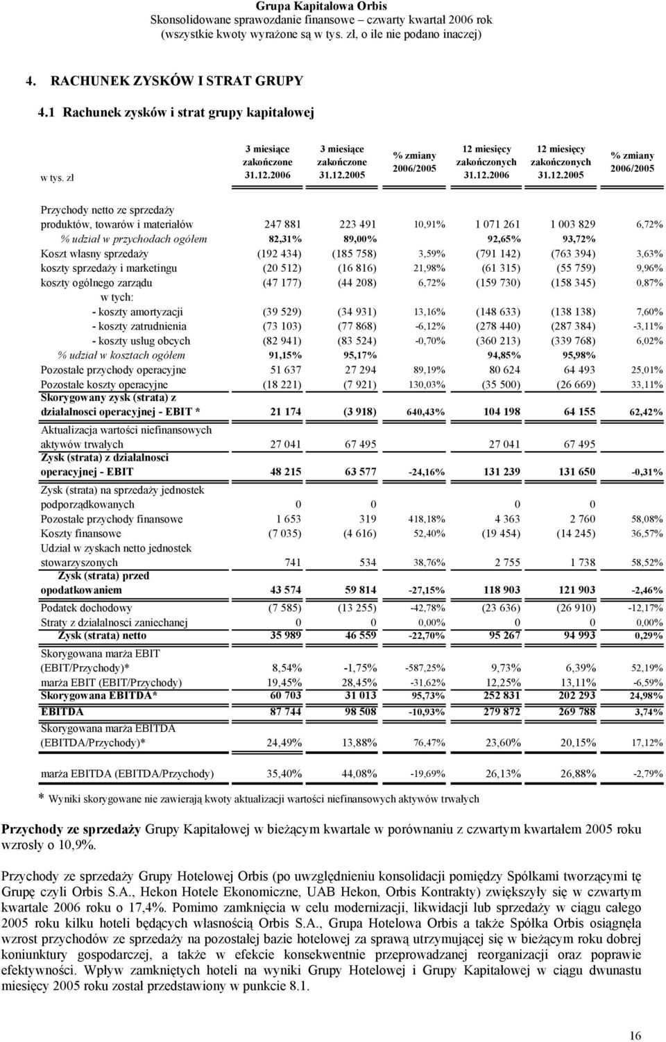 własny sprzedaży (192 434) (185 758) 3,59% (791 142) (763 394) 3,63% koszty sprzedaży i marketingu (20 512) (16 816) 21,98% (61 315) (55 759) 9,96% koszty ogólnego zarządu (47 177) (44 208) 6,72%