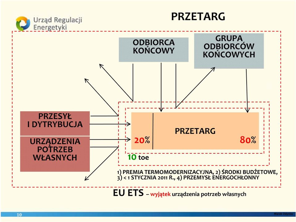 PREMIA TERMOMODERNIZACYJNA, 2) ŚRODKI BUDŻETOWE, 3) < 1 STYCZNIA 2011 R.