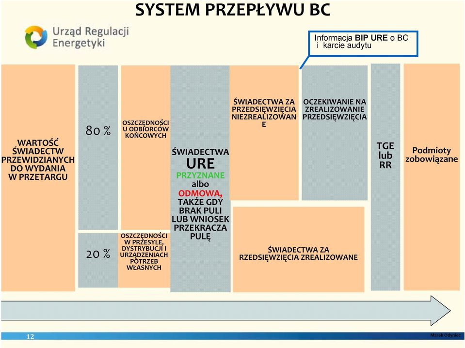 PRZYZNANE albo ODMOWA, TAKŻE GDY BRAK PULI LUB WNIOSEK PRZEKRACZA PULĘ ŚWIADECTWA ZA PRZEDSIĘWZIĘCIA NIEZREALIZOWAN E