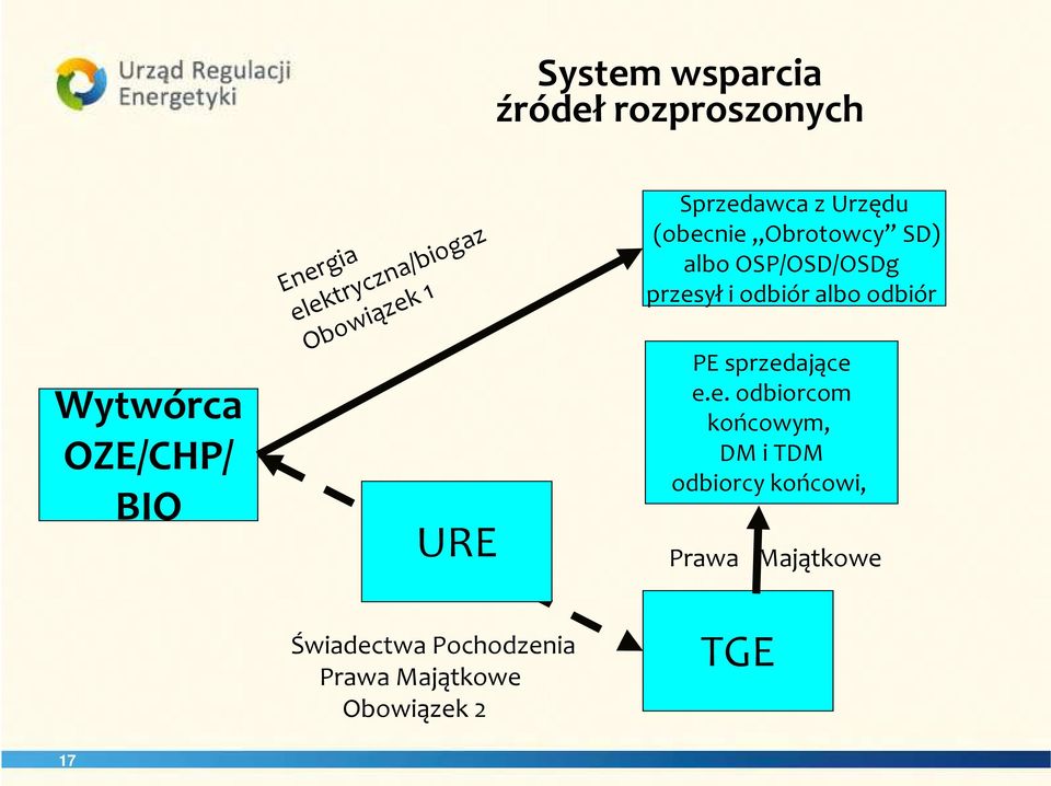 Obowiązek 2 Sprzedawca z Urzędu (obecnie Obrotowcy SD) albo OSP/OSD/OSDg przesyłi