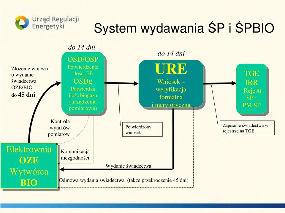 weryfikacja formalna i i merytoryczna TGE IRR Rejestr Rejestr SP SP ii PM PM SP SP Kontrola wyników pomiarów Potwierdzony wniosek Zapisanie