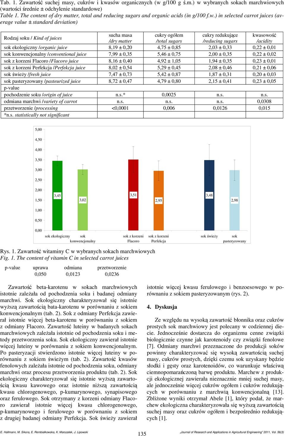 ) in selected carrot juices (average value ± standard deviation) Rodzaj soku / Kind of juices sucha masa cukry ogółem cukry redukujące kwasowość /dry matter /total sugars /reducing sugars /acidity