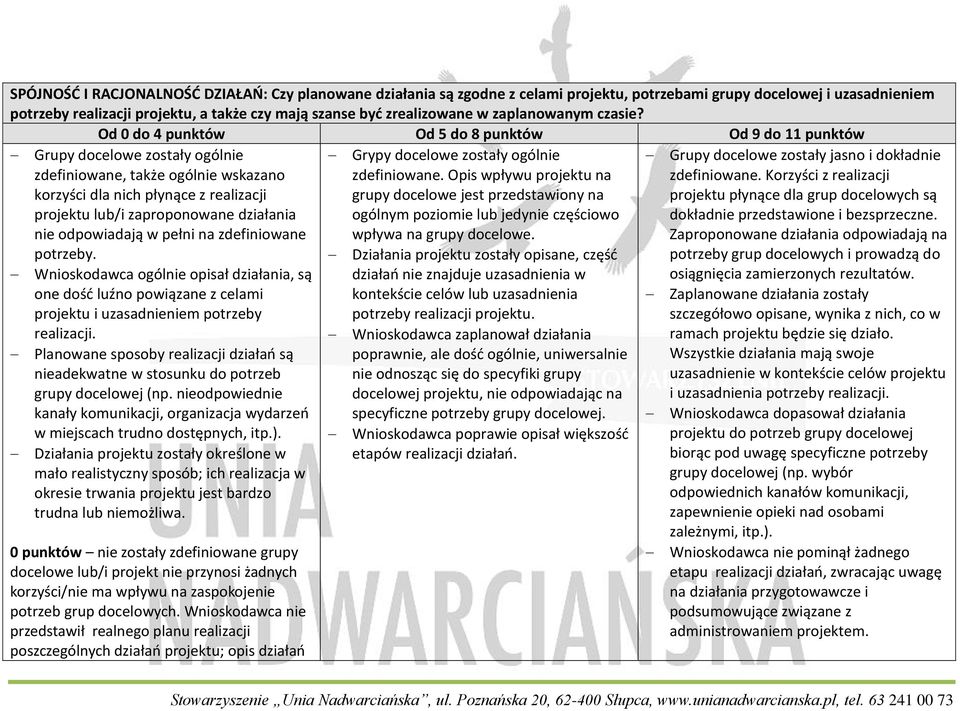 Grupy docelowe zostały ogólnie zdefiniowane, także ogólnie wskazano korzyści dla nich płynące z realizacji projektu lub/i zaproponowane działania nie odpowiadają w pełni na zdefiniowane potrzeby.