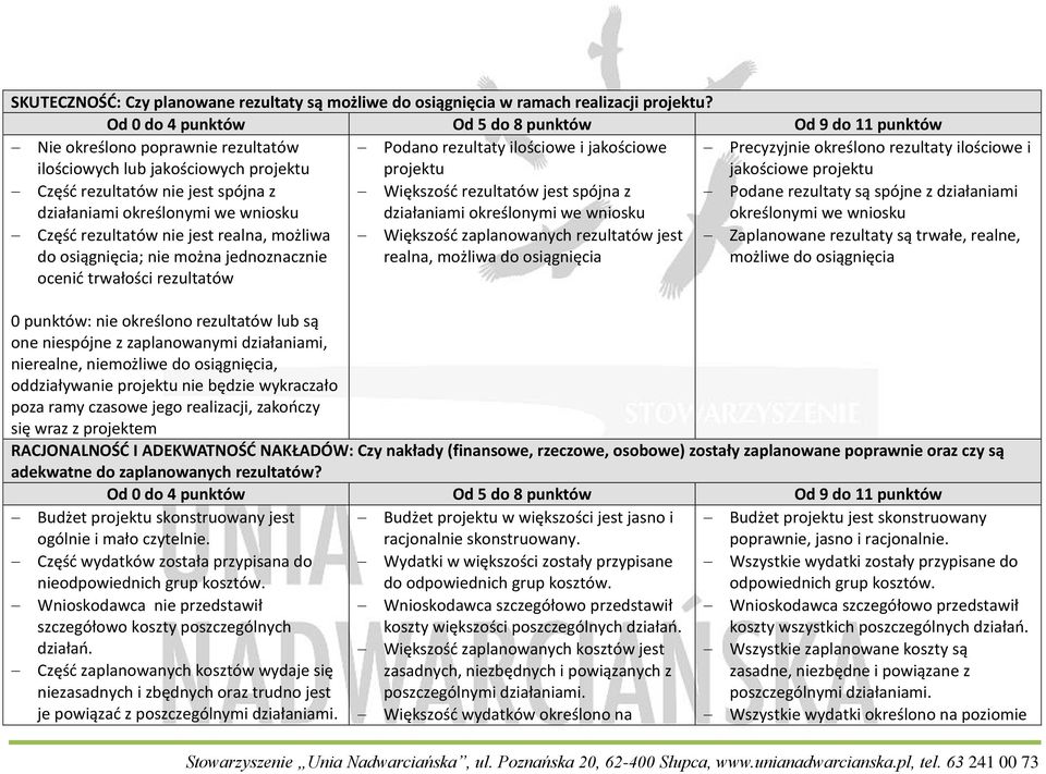 osiągnięcia; nie można jednoznacznie ocenić trwałości rezultatów Podano rezultaty ilościowe i jakościowe projektu Większość rezultatów jest spójna z działaniami określonymi we wniosku Większość
