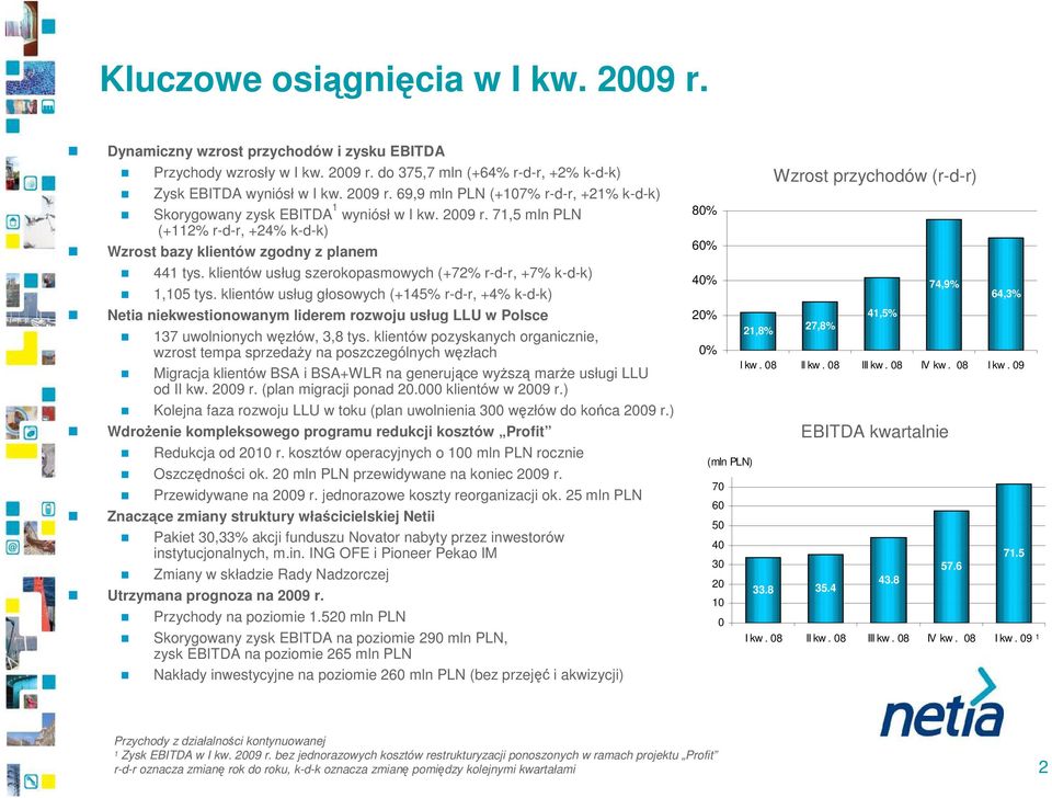 klientów usług głosowych (+145% r-d-r, +4% k-d-k) Netia niekwestionowanym liderem rozwoju usług LLU w Polsce 137 uwolnionych węzłów, 3,8 tys.