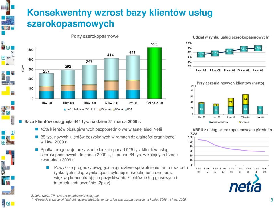 na dzień 31 marca 29 r. 43% klientów obsługiwanych bezpośrednio we własnej sieci Netii 28 tys. nowych klientów pozyskanych w ramach działalności organicznej w I kw. 29 r. Spółka prognozuje pozyskanie łącznie ponad 525 tys.