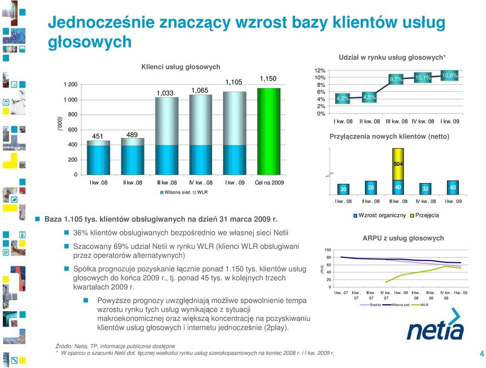 15 tys. klientów obsługiwanych na dzień 31 marca 29 r.