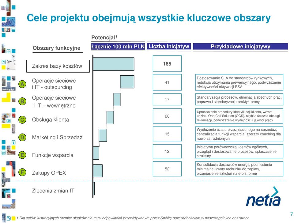 eliminacja zbędnych prac, poprawa i standaryzacja praktyk pracy C Obsługa klienta 28 Uproszczenie procedury identyfikacji klienta, wzrost udziału One Call Solution (OCS), szybka ścieŝka obsługi