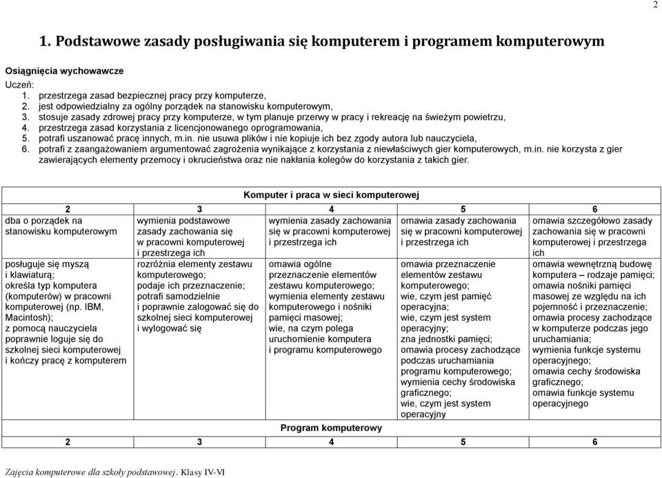 przestrzega zasad korzystania z licencjonowanego oprogramowania, 5. potrafi uszanować pracę innych, m.in. nie usuwa plików i nie kopiuje ich bez zgody autora lub nauczyciela, 6.