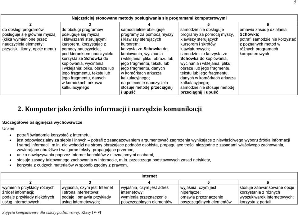 sterujących kursorem, korzystając z kursorem; kursorem i skrótów pomocy nauczyciela; korzysta ze Schowka do klawiaturowych; kopiowania, wycinania samodzielnie korzysta ze korzysta ze Schowka do i