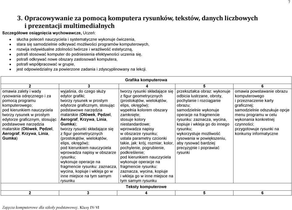 efektywności uczenia się, potrafi odkrywać nowe obszary zastosowań komputera, potrafi współpracować w grupie, jest odpowiedzialny za powierzone zadania i zdyscyplinowany na lekcji.