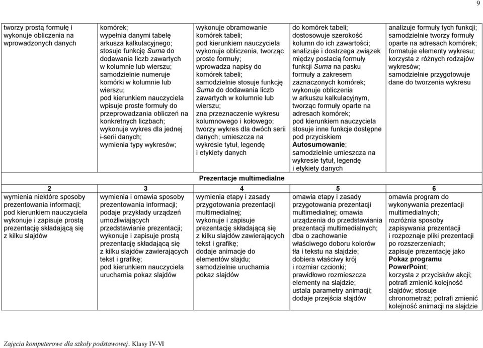 formuły do przeprowadzania obliczeń na konkretnych liczbach; wykonuje wykres dla jednej i serii danych; wymienia typy wykresów; wykonuje obramowanie komórek tabeli; wykonuje obliczenia, tworząc
